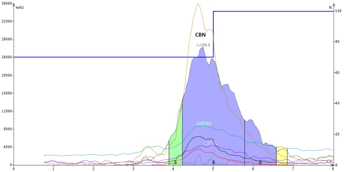 How can I purify CBN from a cannabinoid mixture? | Biotage